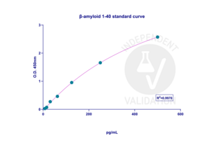 ELISA validation image for Amyloid beta 1-40 (Abeta 1-40) ELISA Kit (ABIN6964815)