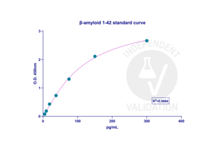 ELISA validation image for Amyloid beta 1-40 (Abeta 1-40) ELISA Kit (ABIN6964815)