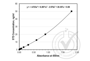 ELISA validation image for IgY ELISA Kit (ABIN1563240) (IgY ELISA 试剂盒)