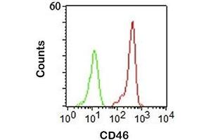 FACS staining of human PBMC using CD46 antibody (122. (CD46 抗体)