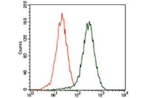 Flow Cytometry (FACS) image for anti-Melanoma Associated Chondroitin Sulfate Proteoglycan (MCSP) (AA 2247-2308) antibody (ABIN1842627) (NG2 抗体  (AA 2247-2308))