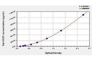 Typical standard curve (Sclerostin ELISA 试剂盒)