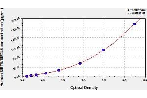 Typical Standard Curve (SIRT6 ELISA 试剂盒)