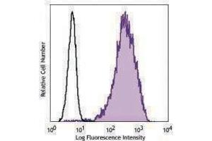 Flow Cytometry (FACS) image for anti-CD213alpha2 antibody (ABIN2664400) (CD213alpha2 抗体)