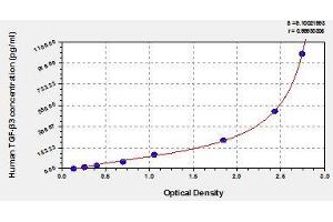 Typical standard curve (TGFB3 ELISA 试剂盒)