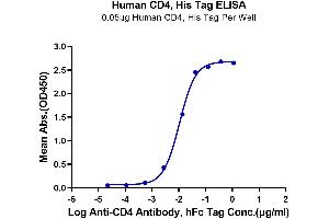 ELISA image for CD4 (CD4) (AA 26-390) protein (His-Avi Tag) (ABIN7274184)