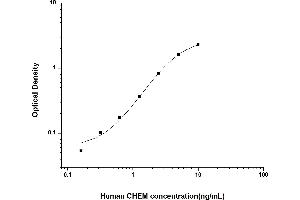 Typical standard curve (Chemerin ELISA 试剂盒)