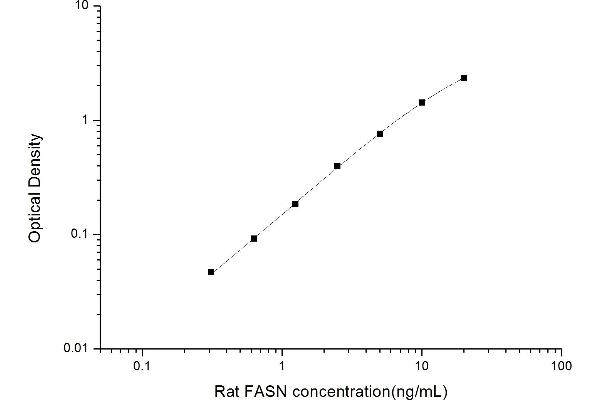 Fatty Acid Synthase ELISA 试剂盒