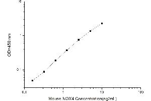 Typical standard curve (NADPH Oxidase 4 ELISA 试剂盒)