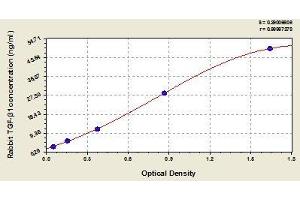 Typical standard curve (TGFB1 ELISA 试剂盒)