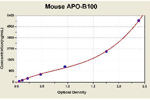 Diagramm of the ELISA kit to detect Mouse APO-B100with the optical density on the x-axis and the concentration on the y-axis. (Apo-B100 ELISA 试剂盒)