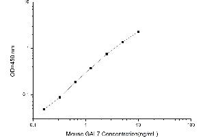 Typical standard curve (LGALS7 ELISA 试剂盒)