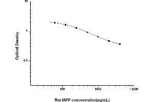 Typical standard curve (Amylin/DAP ELISA 试剂盒)
