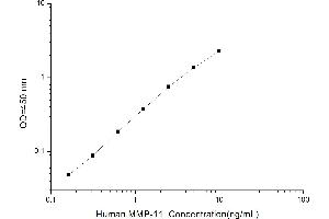 Typical standard curve (MMP11 ELISA 试剂盒)