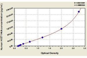 Typical standard curve (HIST1H4A ELISA 试剂盒)