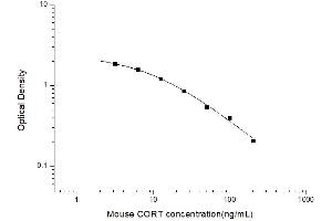 Typical standard curve (Corticosterone ELISA 试剂盒)