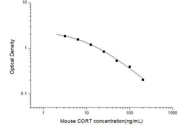 Corticosterone ELISA 试剂盒