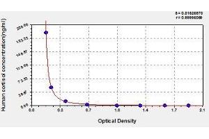 Typical standard curve (Cortisol ELISA 试剂盒)