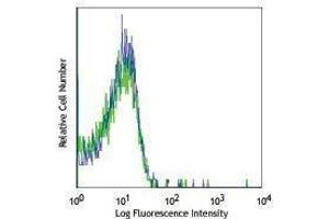 Flow Cytometry (FACS) image for anti-Platelet Derived Growth Factor Receptor beta (PDGFRB) antibody (ABIN2664225) (PDGFRB 抗体)