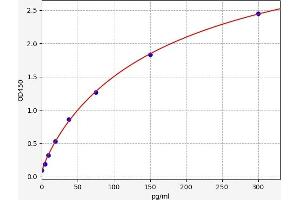 Typical standard curve (IL-6 ELISA 试剂盒)