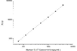 Typical standard curve (CD73 CLIA Kit)