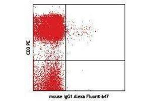 Flow Cytometry (FACS) image for anti-Integrin, alpha E (Antigen CD103, Human Mucosal Lymphocyte Antigen 1, alpha Polypeptide) (ITGAE) antibody (Alexa Fluor 647) (ABIN2657600) (CD103 抗体  (Alexa Fluor 647))
