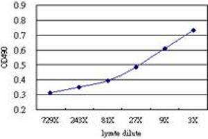 Sandwich ELISA detection sensitivity ranging from approximately 27x to 3x dilution of the GIT2 293T overexpression lysate (non-denatured). (GIT2 (人) Matched Antibody Pair)