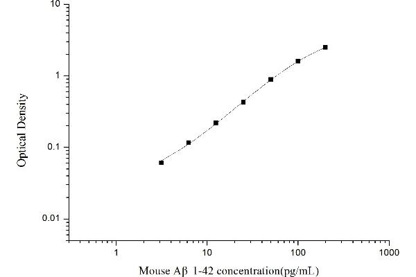 Abeta 1-42 ELISA 试剂盒