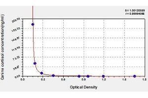 Typical standard curve (Cortisol ELISA 试剂盒)