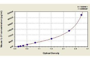 Typical standard curve (IL-31 ELISA 试剂盒)