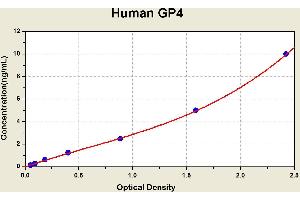 Diagramm of the ELISA kit to detect Human GP4with the optical density on the x-axis and the concentration on the y-axis. (CD36 ELISA 试剂盒)