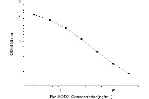 Typical standard curve (SOD2 ELISA 试剂盒)