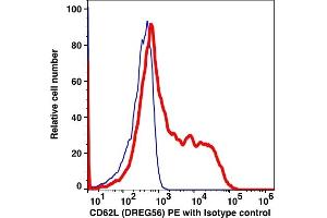 Flow Cytometry (FACS) image for anti-Selectin L (SELL) antibody (PE) (ABIN2704313)