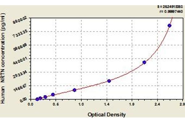 Neurturin ELISA 试剂盒