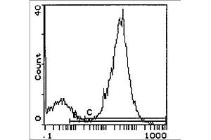 Flow Cytometry (FACS) image for anti-MHC Class II I-Ek antibody (PE) (ABIN114320) (MHC Class II I-Ek 抗体  (PE))