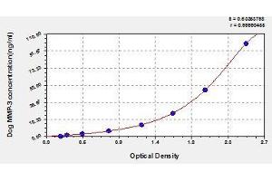 Typical standard curve (MMP3 ELISA 试剂盒)