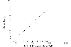 Typical standard curve (IL-10 ELISA 试剂盒)