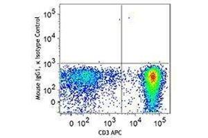 Flow Cytometry (FACS) image for anti-T-Bet antibody (Pacific Blue) (ABIN2662109) (T-Bet 抗体  (Pacific Blue))