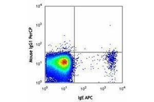 Flow Cytometry (FACS) image for anti-Ectonucleotide pyrophosphatase/phosphodiesterase 3 (ENPP3) antibody (PerCP) (ABIN2659804) (ENPP3 抗体  (PerCP))