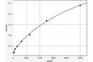 Typical standard curve (PNOC ELISA 试剂盒)