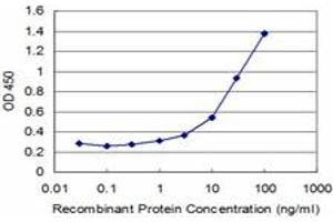 Detection limit for recombinant GST tagged TLR6 is approximately 1ng/ml as a capture antibody. (TLR6 抗体  (AA 301-430))