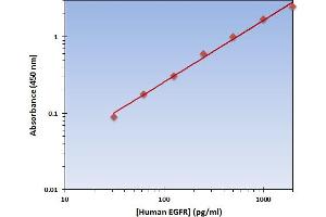 This is an example of what a typical standard curve will look like. (EGFR ELISA 试剂盒)