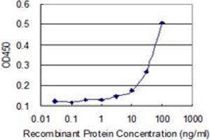 Detection limit for recombinant GST tagged CD44 is 3 ng/ml as a capture antibody. (CD44 抗体  (AA 1-699))