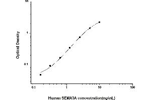 Typical standard curve (SEMA3A ELISA 试剂盒)