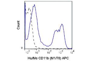 Flow Cytometry (FACS) image for anti-Integrin alpha M (ITGAM) antibody (APC) (ABIN6657851)