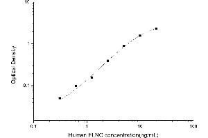Typical standard curve (FLNC ELISA 试剂盒)