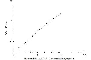 Typical standard curve (MIGF ELISA 试剂盒)