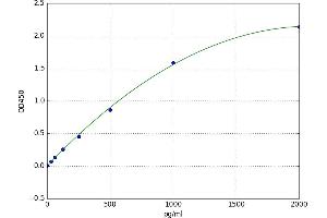 A typical standard curve (GRK2 ELISA 试剂盒)