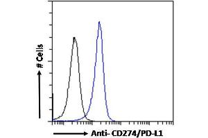 Flow Cytometry (FACS) image for anti-CD274 (PD-L1) (C-Term) antibody (ABIN185339)