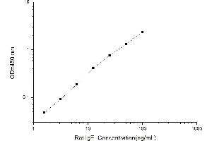 Typical standard curve (IgE ELISA 试剂盒)